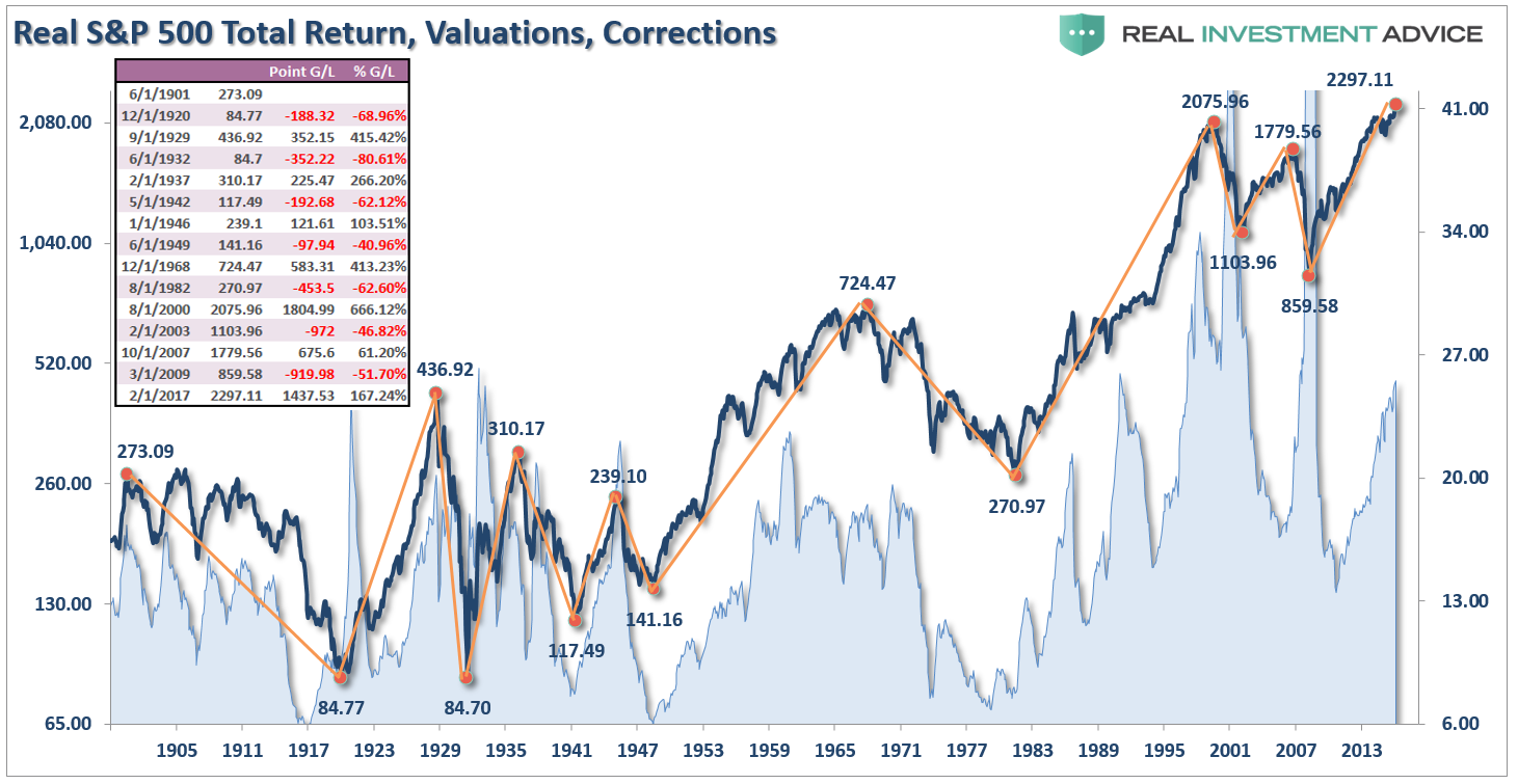 Returns, Valuations And Crashes