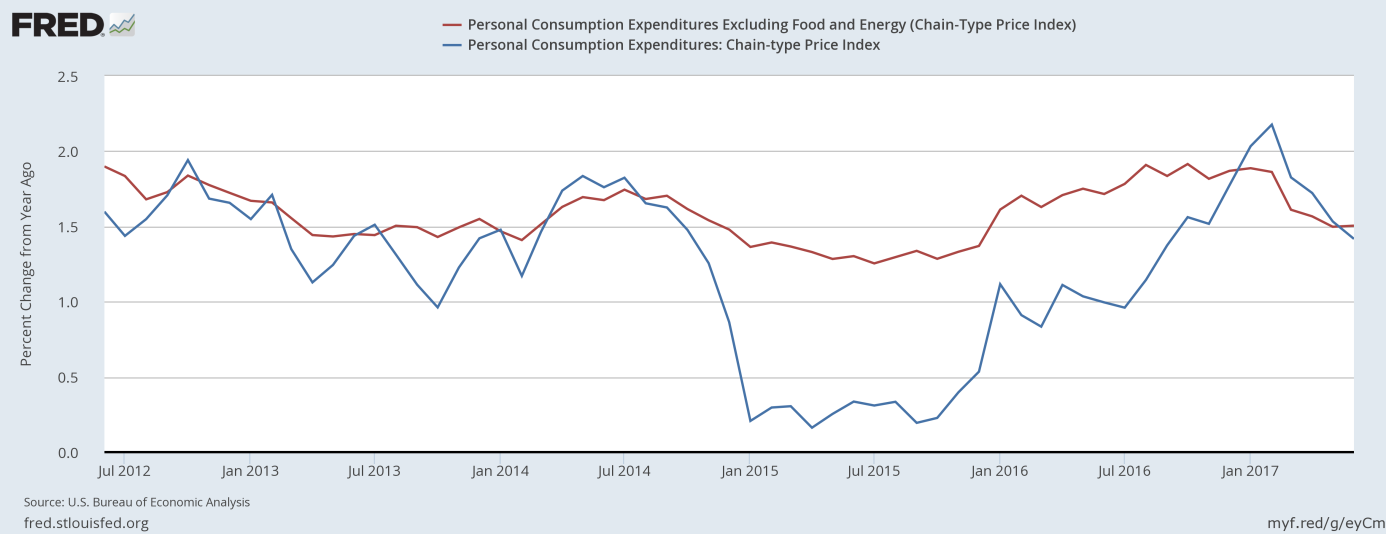 U.S. Inflation PCE Chart