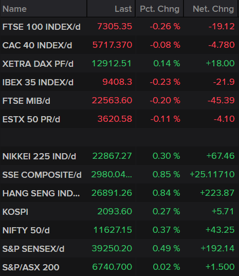 Stock Market Indices