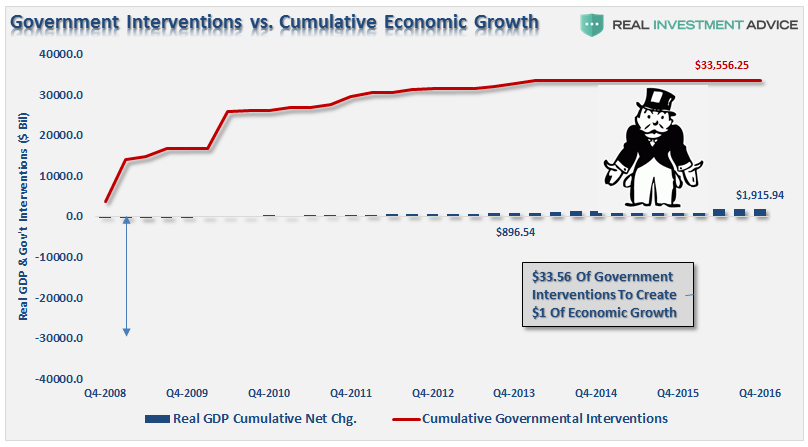 Government Interventions vs Cumulative Economic Growth 2008-2016