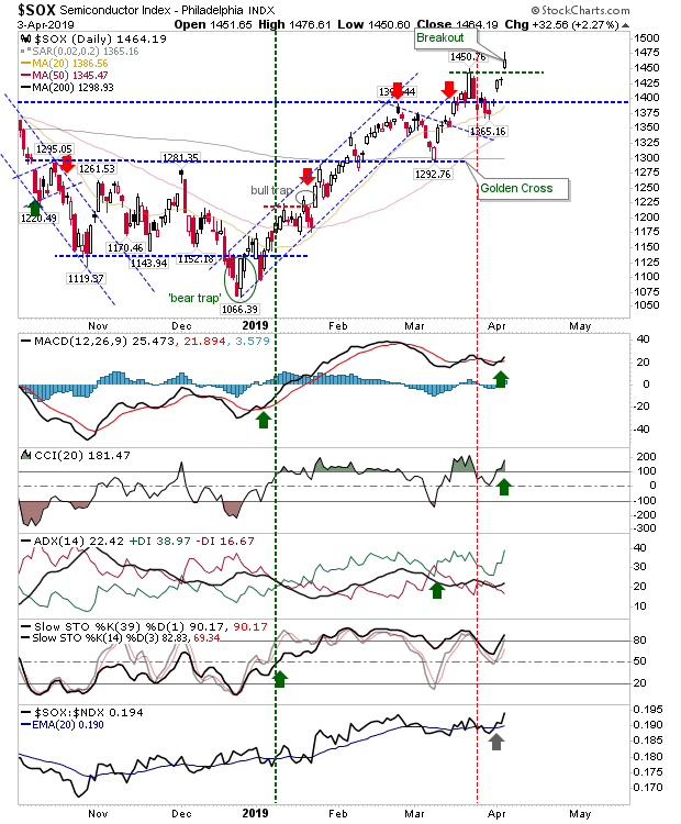 SOX Daily Chart