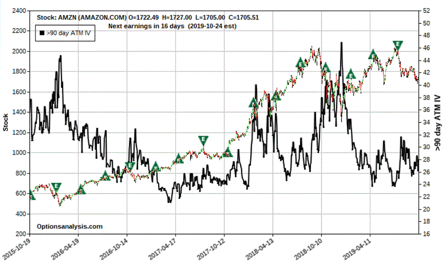 AMZN with implied option volatility