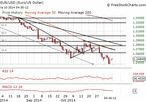 EUR/USD Daily Chart