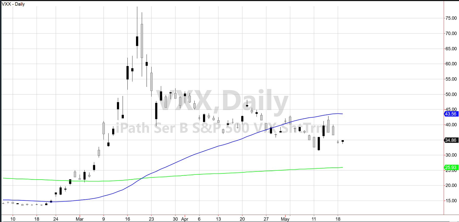 VXX Daily Chart