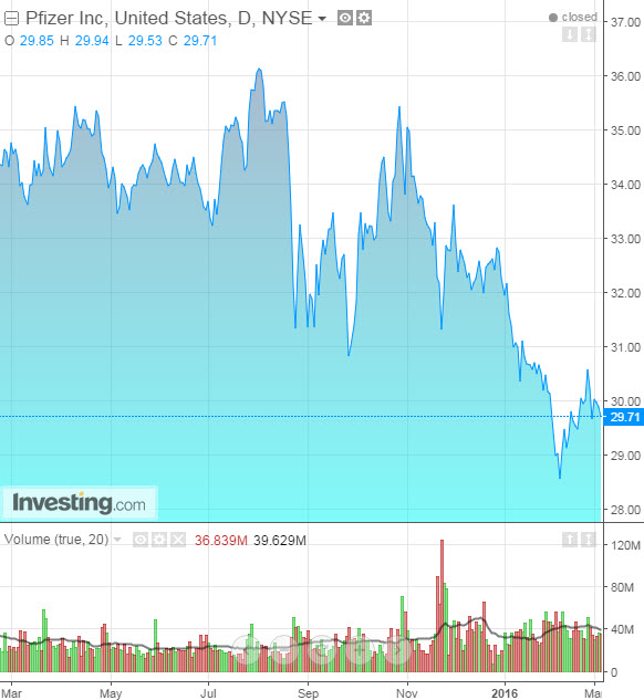 PFE Daily