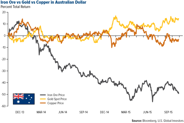 Iron Ore vs Gold vs Copper in AUD