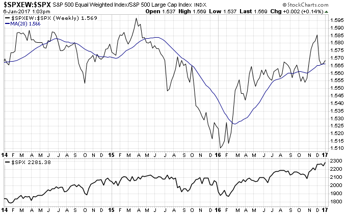 SPX Weekly Chart