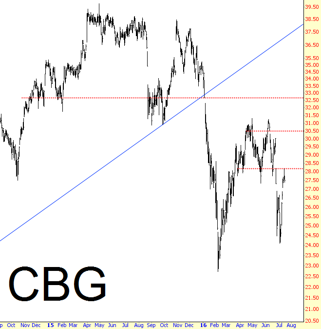 CBG Chart
