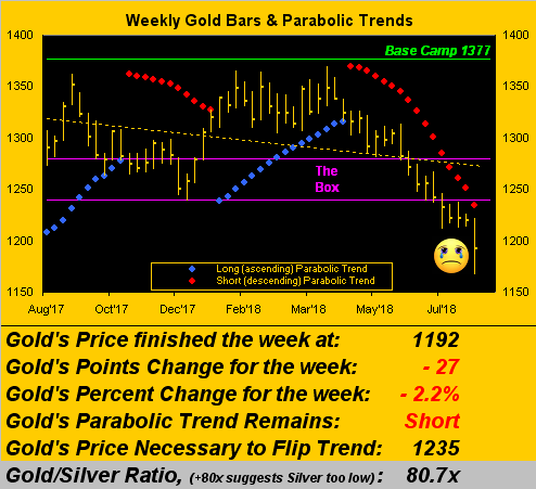 Weekly Gols Bars & Parabolic Trend
