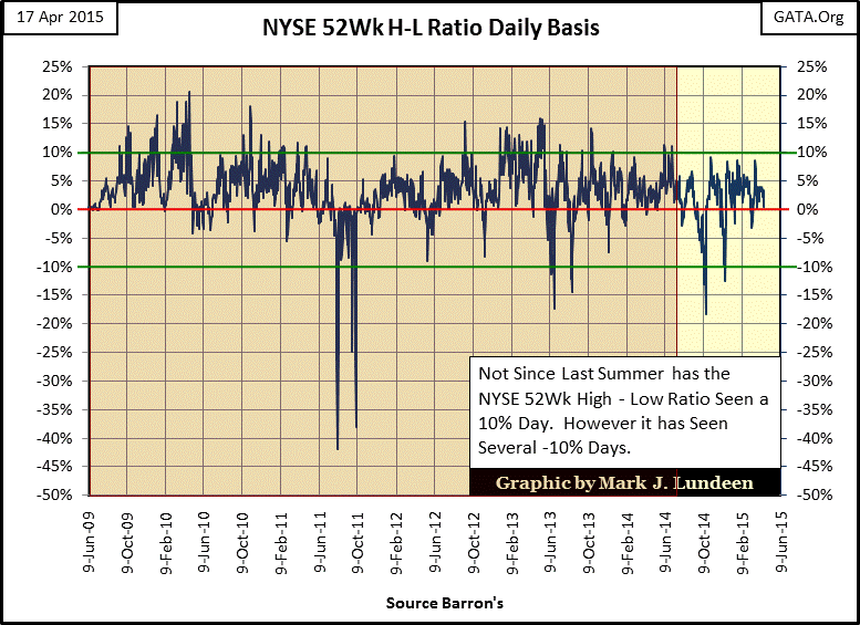 NYSE 52 Week H-L Ratio Daily Basis