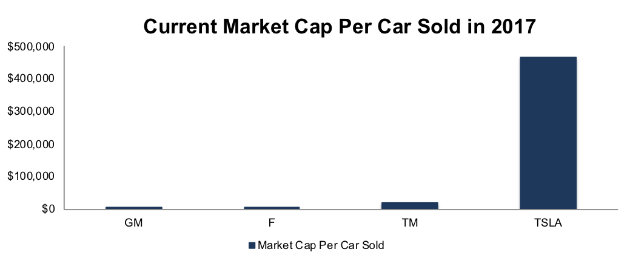 Current Market Cap Per Car Sold In 2017