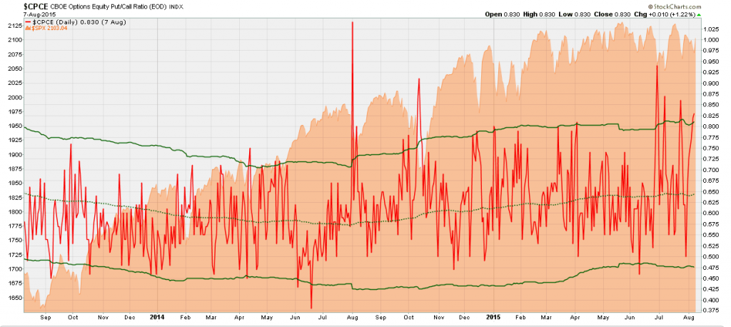 CPCE Daily Chart