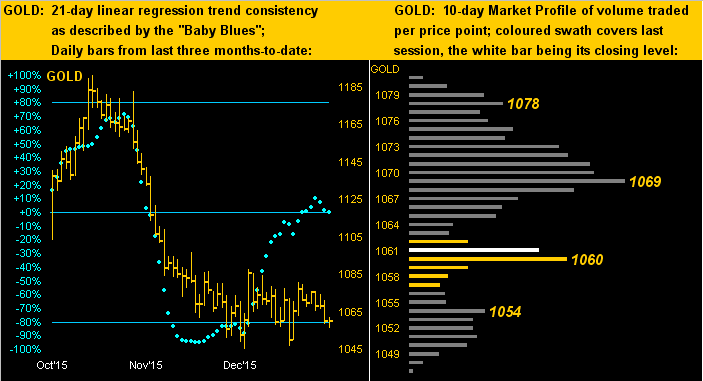 Gold: 21-D Linear Regression Trend vs 10-D Trading Volume