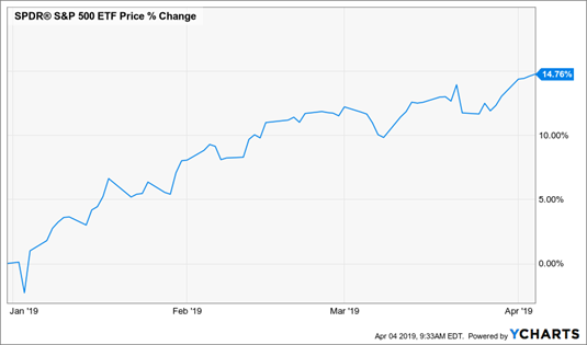 SPDR S&P 500