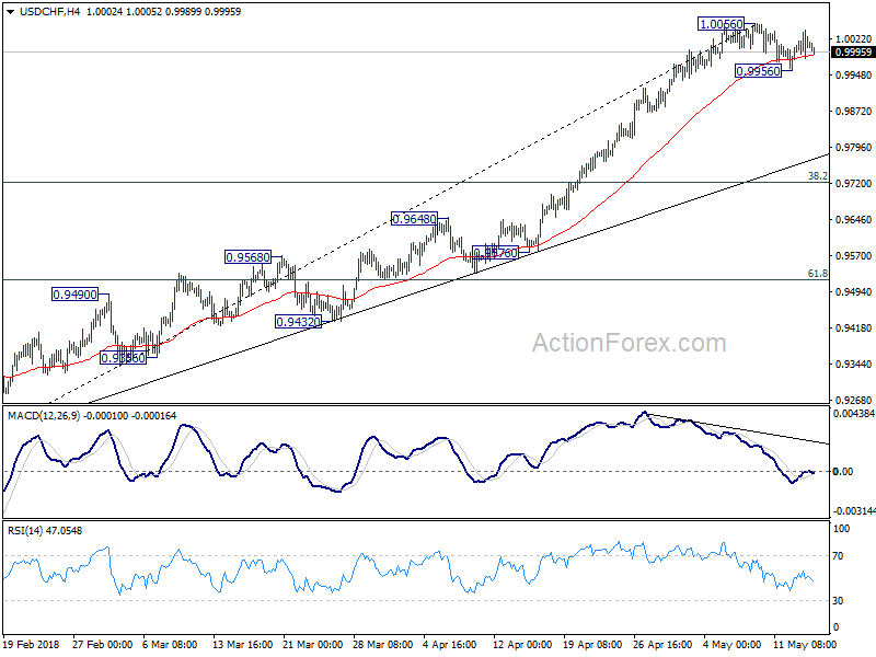 USD/CHF 4 Hour Chart