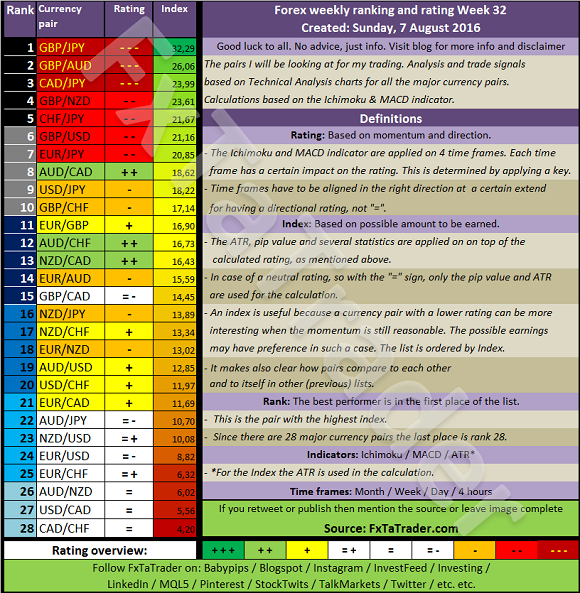 Weekly Ranking And Rating Week 32