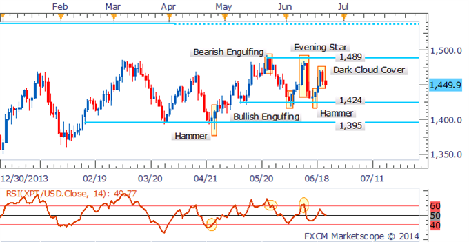 Platinum Daily Chart