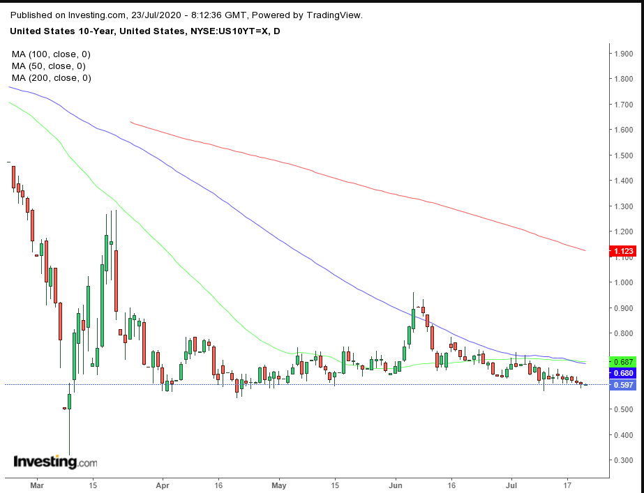 UST 10Y Daily