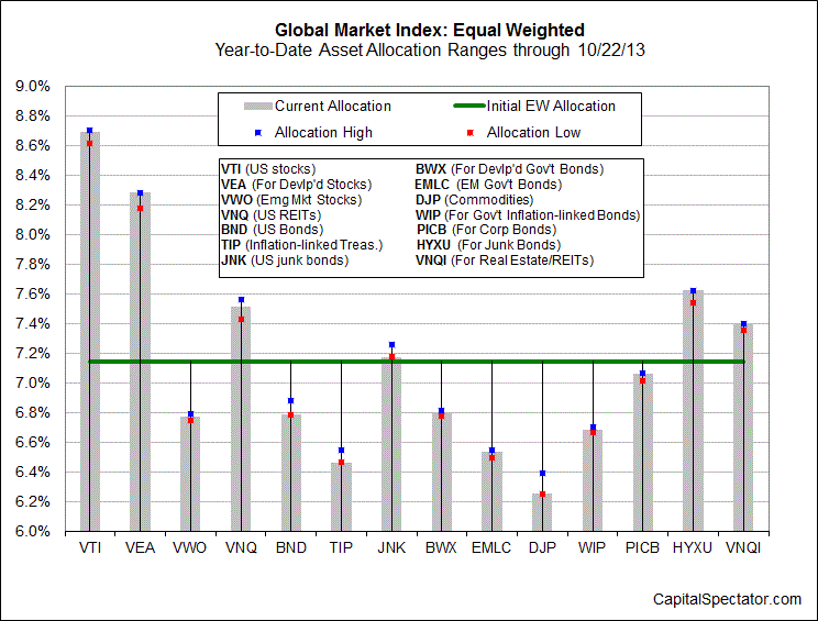 Global Market Index