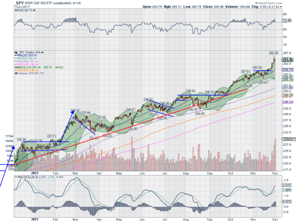 SPY Daily