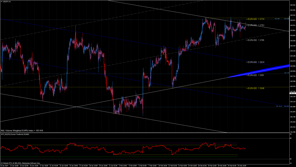 EUR% Index Chart