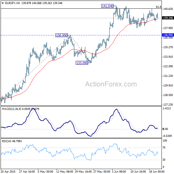 EUR/JPY 4 Hours Chart