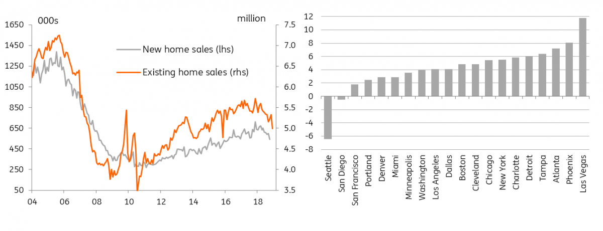 US Home Sales And US S&P Case-Schiller House Price Inflation