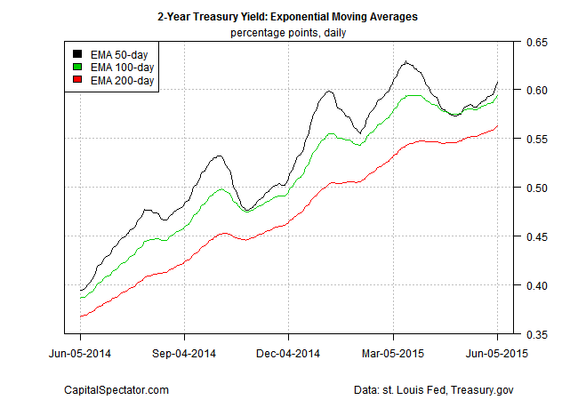 2 Year Treasury Yield