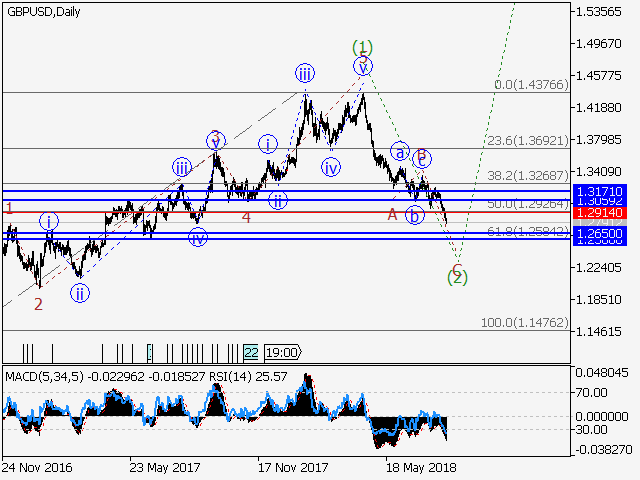 GBP/USD Daily Chart GBP/USD Daily Chart