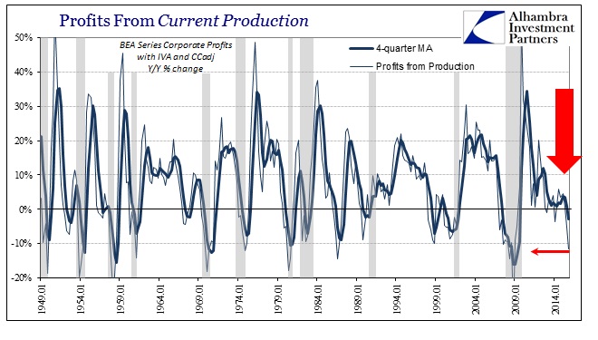 Profits from Current Production