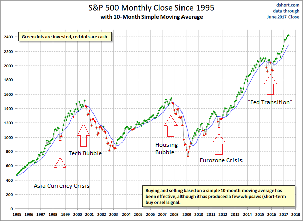 S&P 500 Monthly Close Since 1995