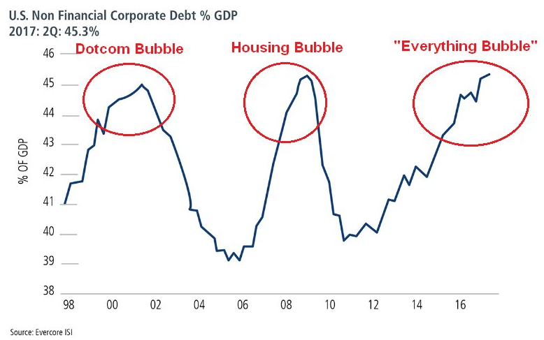 US Non Financial Coporate Debt GDP