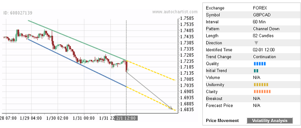 GBPCAD 82 Candles