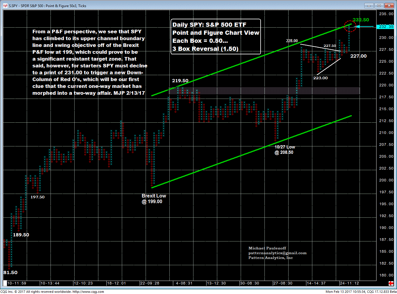 SPDR S&P 500