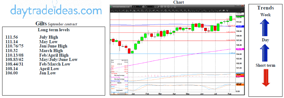 Gilts Weekly Chart