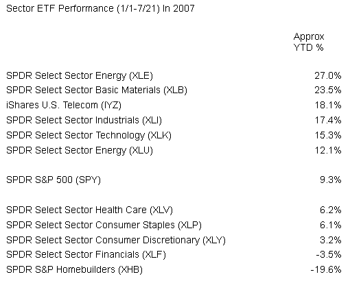 Sector ETF Performance