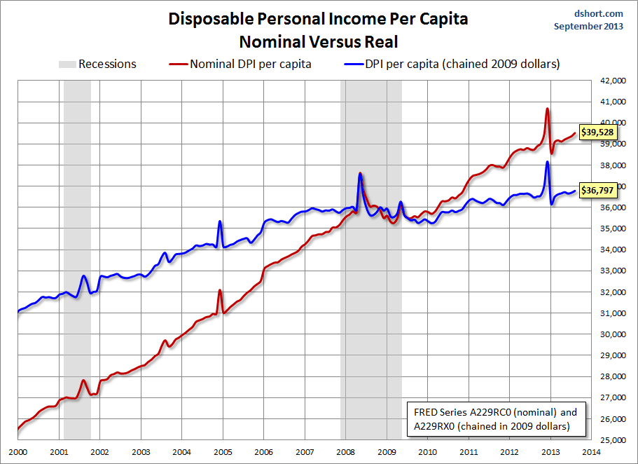 Disposable Personal Income per capita since 2000