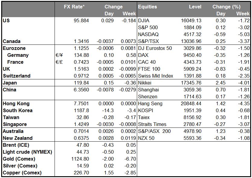 Markets Summary Table
