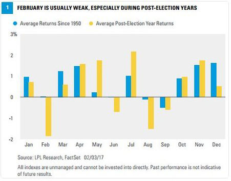 Market Seasonality, Post Election Years