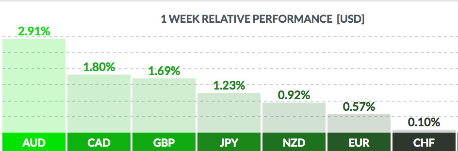 I Week Relative Performance USD