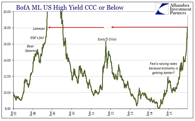 BofA ML US High Yield CCC