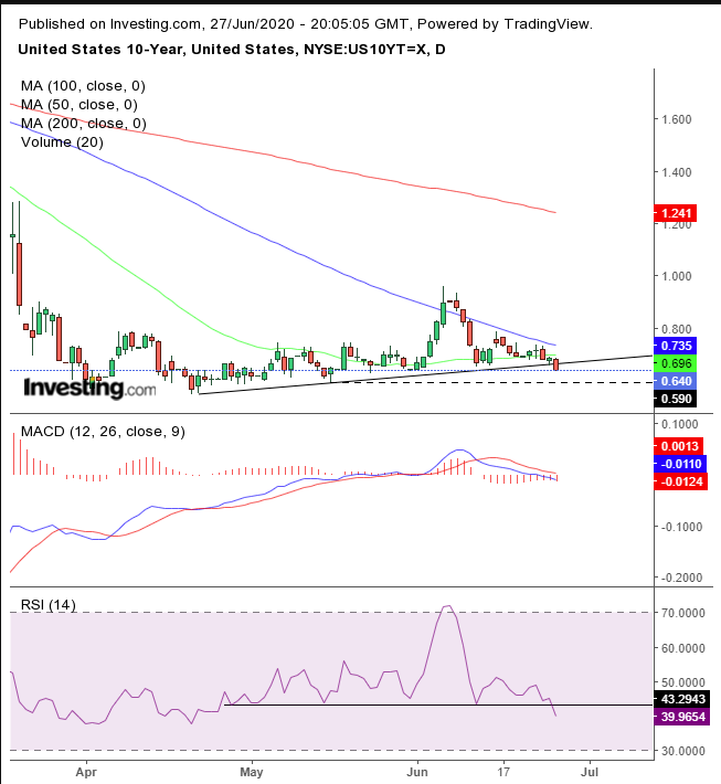 UST 10Y Daily