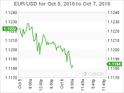 EUR/USD Oct 5,To Oct 7,2016