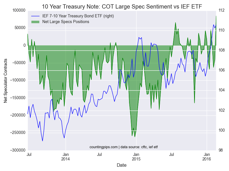 10-Year Treasury Note: COT Sentiment Vs IEF ETF