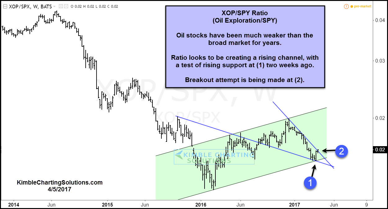 XOP/SPY Ratio