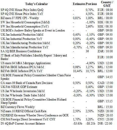 Today's Economic Calendar