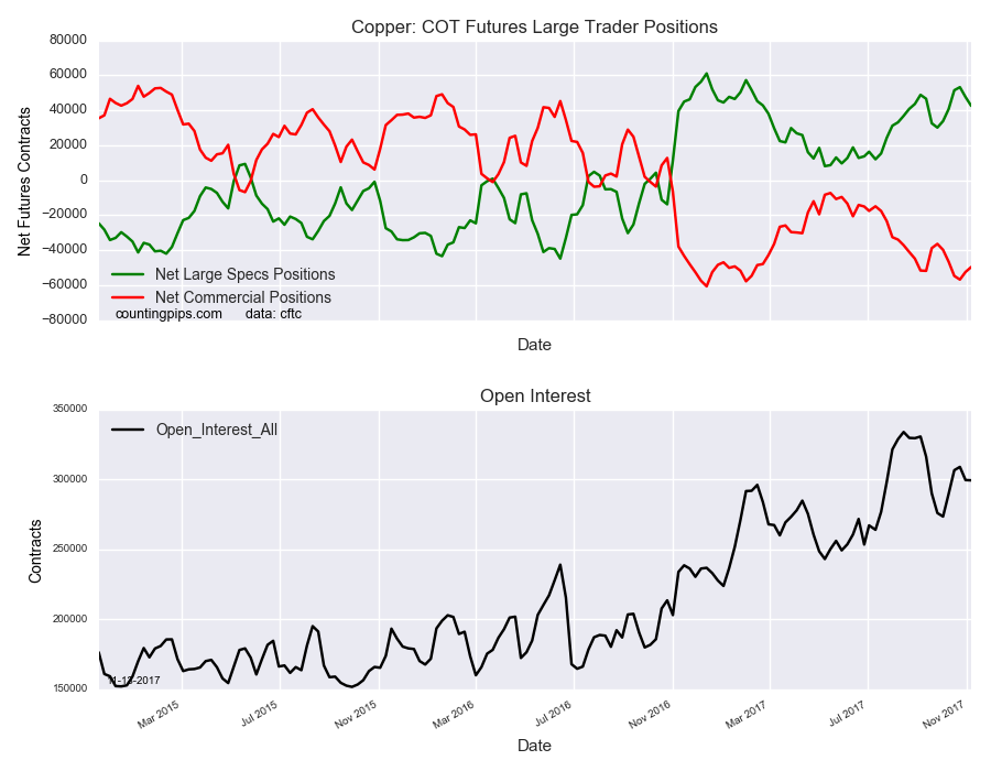 Copper COT Futures Large Trader Positions