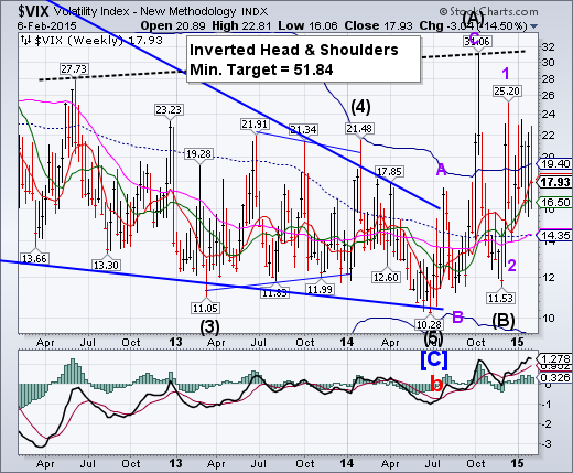 VIX Weekly Chart