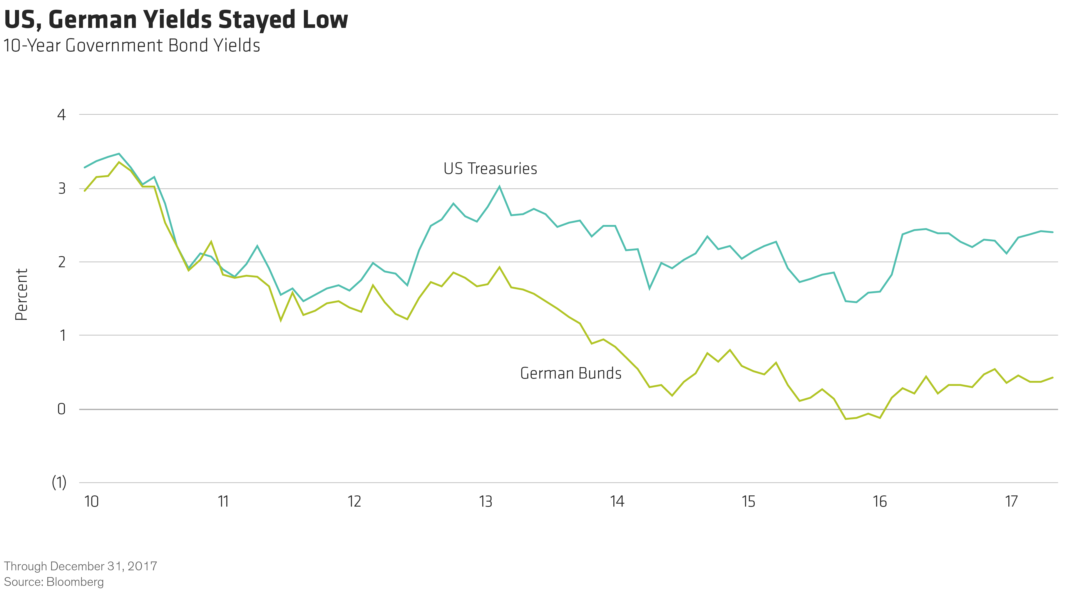 10-Year Yields: U.S. T-Bills (blue), German Bunds