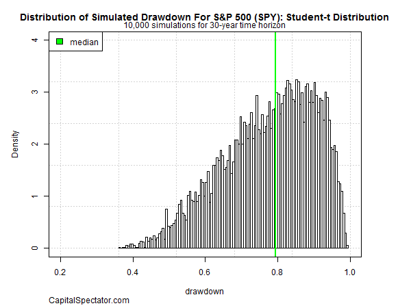 Distribution Of Simulated Drawdown For S&P 500 Student-Distribution